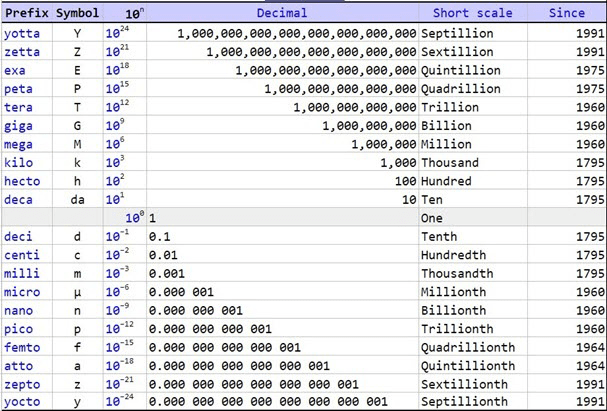 µg là gì? 1µg bằng bao nhiêu mg?