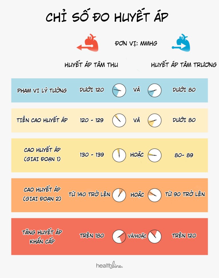 Chỉ số đo huyết áp